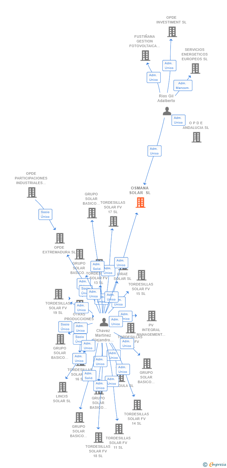 Vinculaciones societarias de OSMANA SOLAR SL