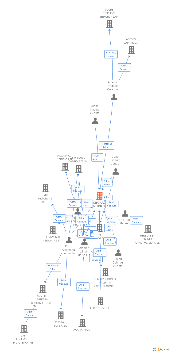 Vinculaciones societarias de LITORAL MOTOR SA
