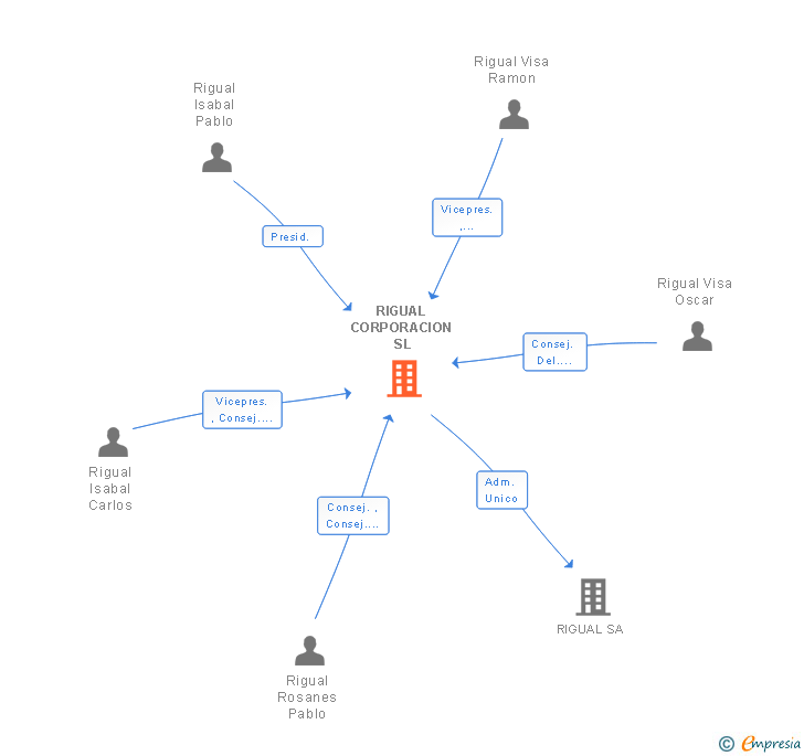 Vinculaciones societarias de RIGUAL CORPORACION SL