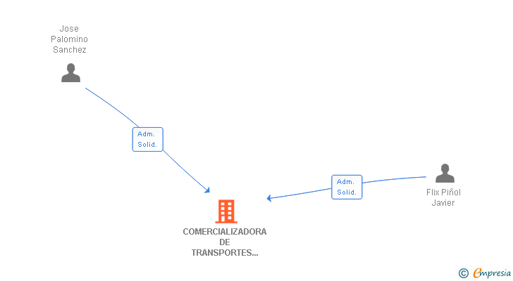 Vinculaciones societarias de COMERCIALIZADORA DE TRANSPORTES PENINSULAR SL