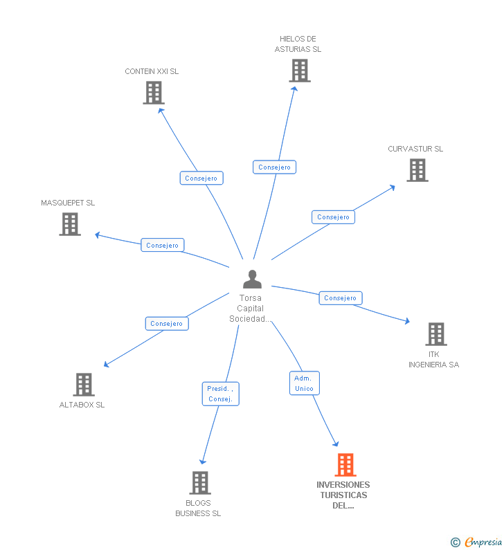 Vinculaciones societarias de INVERSIONES TURISTICAS DEL ORIENTE SL
