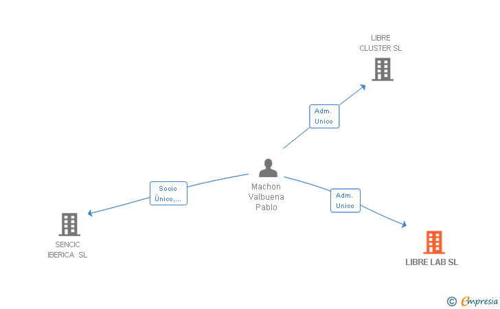 Vinculaciones societarias de LIBRE LAB SL