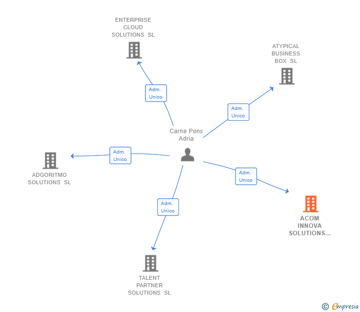 Vinculaciones societarias de ACOM INNOVA SOLUTIONS SL