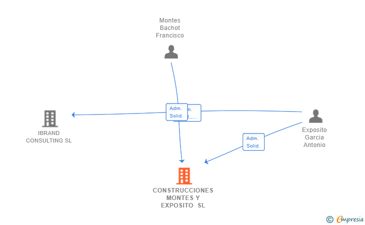 Vinculaciones societarias de CONSTRUCCIONES MONTES Y EXPOSITO SL