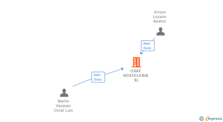 Vinculaciones societarias de OSAT HOSTELERIA SL
