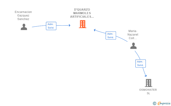 Vinculaciones societarias de D'QUARZO MARMOLES ARTIFICIALES SL