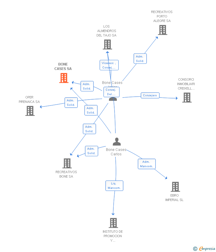 Vinculaciones societarias de BONE CASES SA
