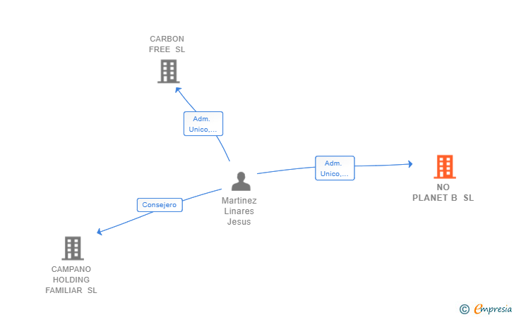 Vinculaciones societarias de NO PLANET B SL