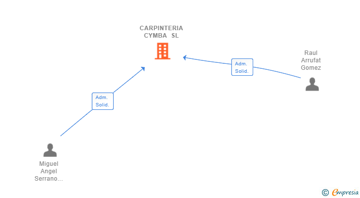 Vinculaciones societarias de CARPINTERIA CYMBA SL