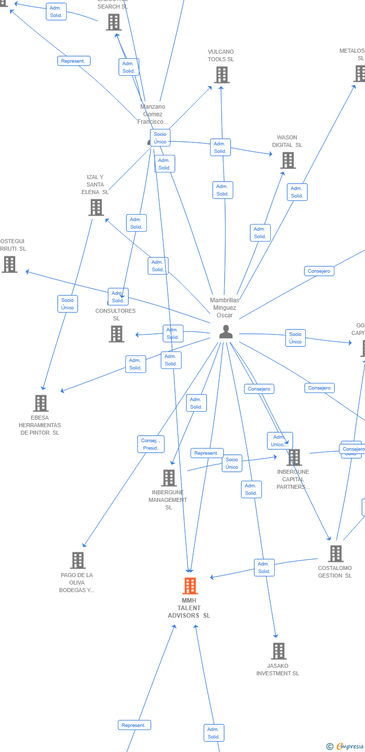 Vinculaciones societarias de MMH TALENT ADVISORS SL