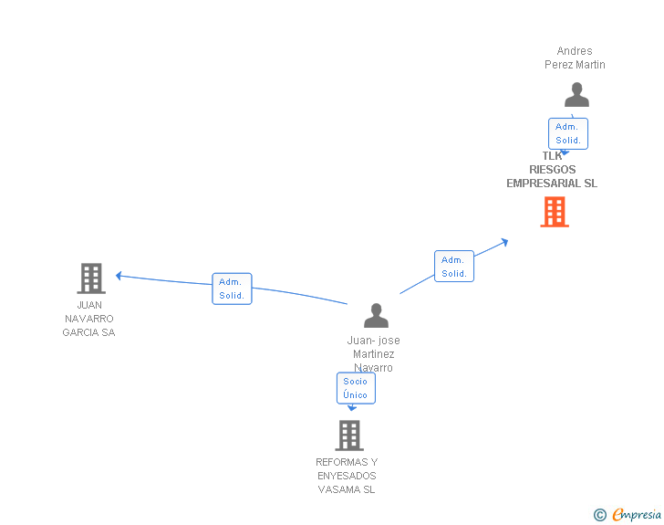 Vinculaciones societarias de TLK RIESGOS EMPRESARIAL SL