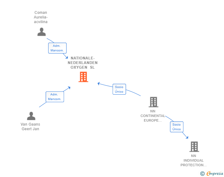 Vinculaciones societarias de NATIONALE-NEDERLANDEN OXYGEN SL