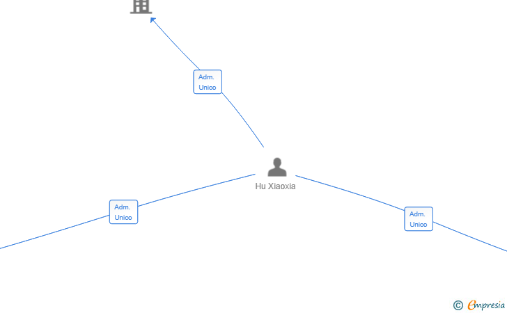 Vinculaciones societarias de EDACHH PROPIEDADES SL