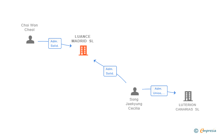 Vinculaciones societarias de LUANCE MADRID SL