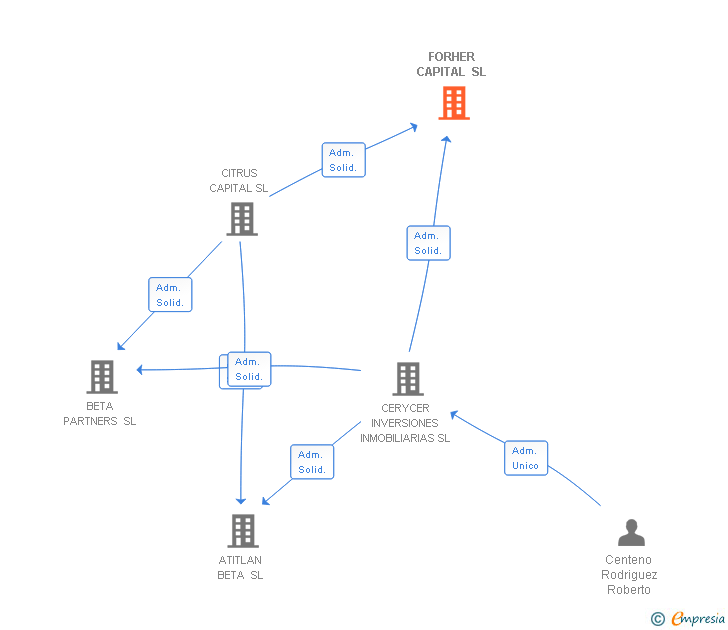Vinculaciones societarias de FORHER CAPITAL SL