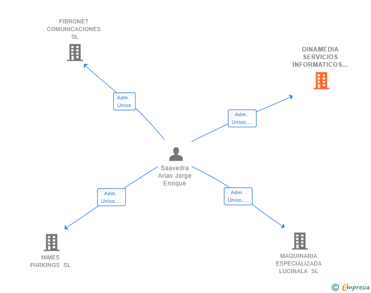 Vinculaciones societarias de DINAMEDIA SERVICIOS INFORMATICOS SL