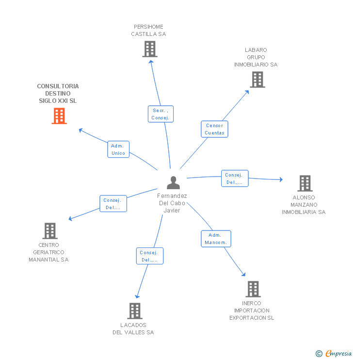 Vinculaciones societarias de CONSULTORIA DESTINO SIGLO XXI SL