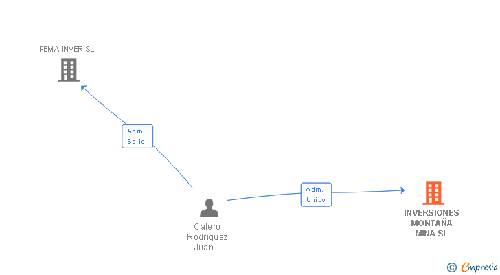Vinculaciones societarias de INVERSIONES MONTAÑA MINA SL