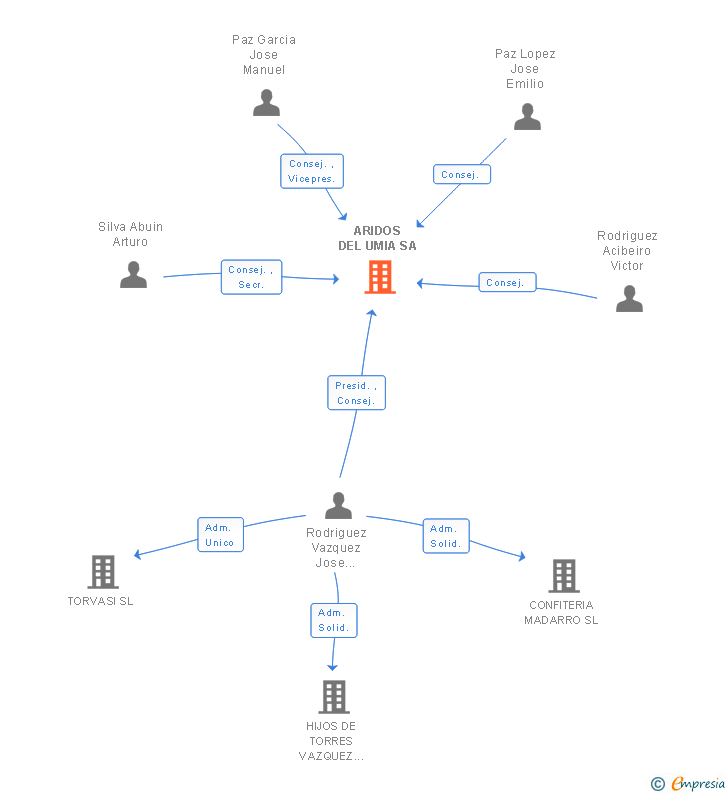 Vinculaciones societarias de ARIDOS DEL UMIA SA