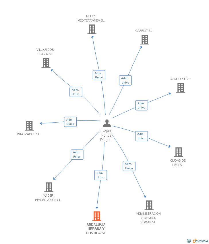 Vinculaciones societarias de ANDALUCIA URBANA Y RUSTICA SL
