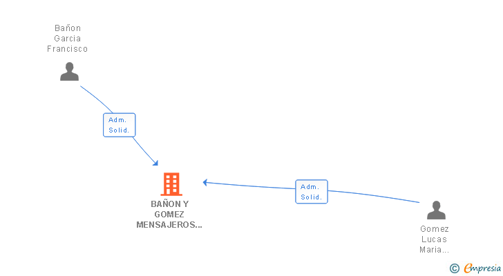 Vinculaciones societarias de BAÑON Y GOMEZ MENSAJEROS SL