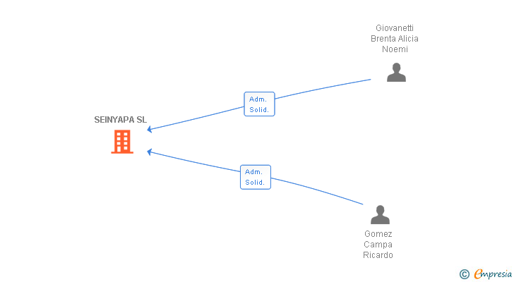 Vinculaciones societarias de SEINYAPA SL