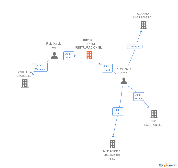 Vinculaciones societarias de RUYGAR GRUPO DE RESTAURACION SL