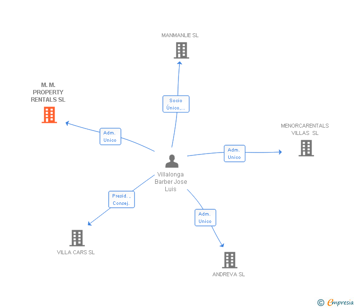 Vinculaciones societarias de M.M. PROPERTY RENTALS SL