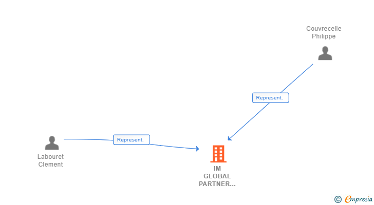 Vinculaciones societarias de IM GLOBAL PARTNER SOCIETE PAR ACTIONS SIMPLIFIEE SUCUR
