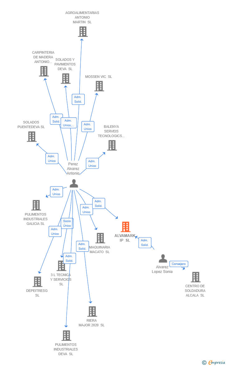 Vinculaciones societarias de ALVAMARK IP SL