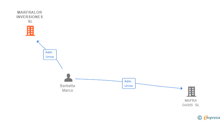 Vinculaciones societarias de MARFRALOR INVERSIONES SL
