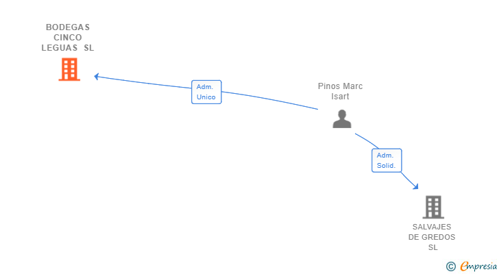 Vinculaciones societarias de BODEGAS CINCO LEGUAS SL