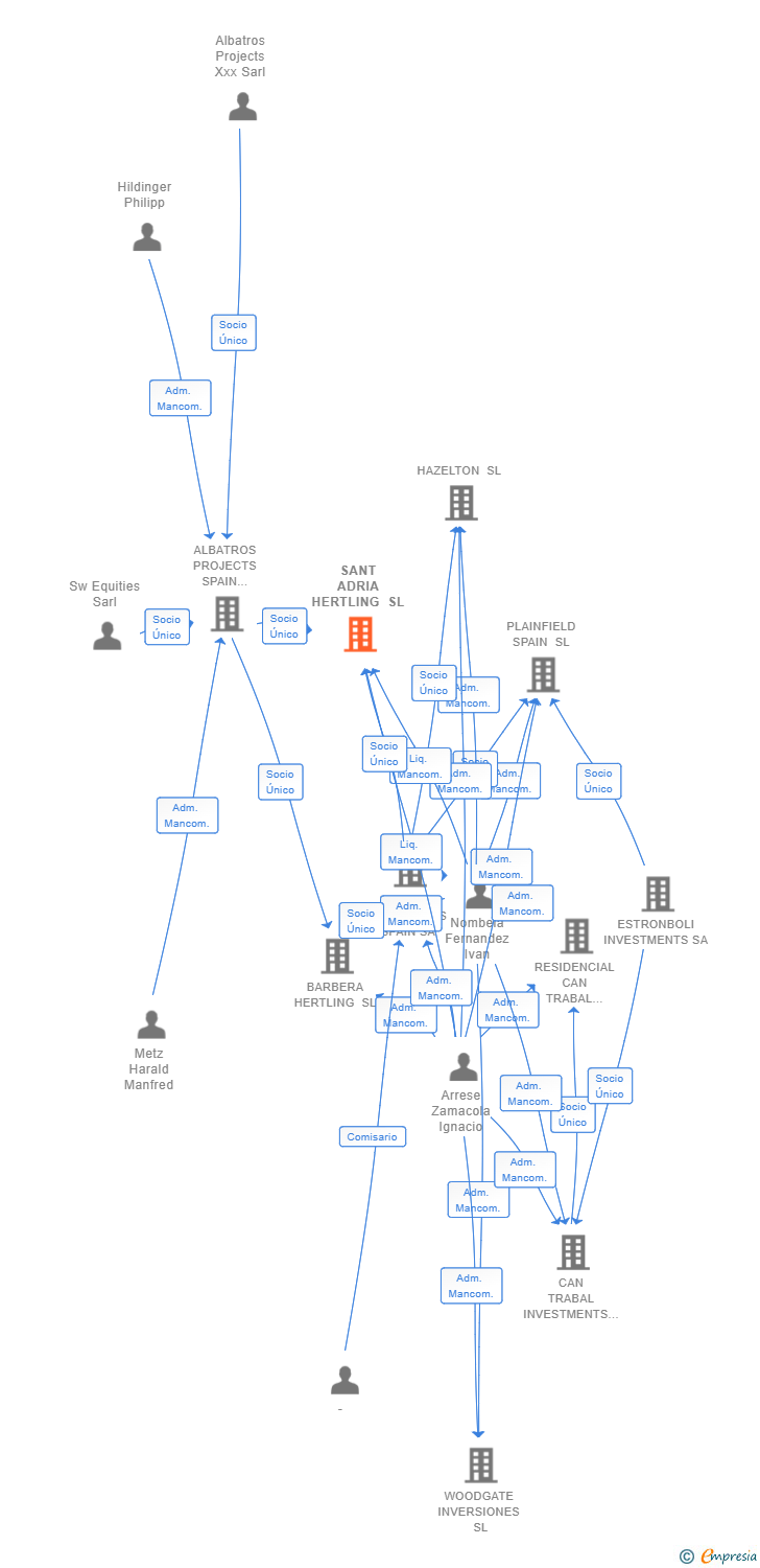 Vinculaciones societarias de SANT ADRIA HERTLING SL