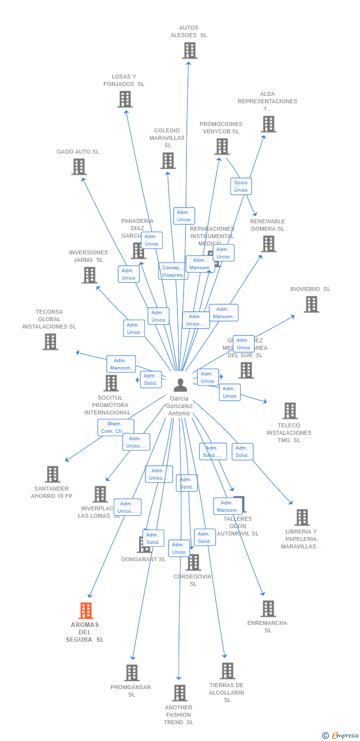 Vinculaciones societarias de AROMAS DEL SEGURA SL