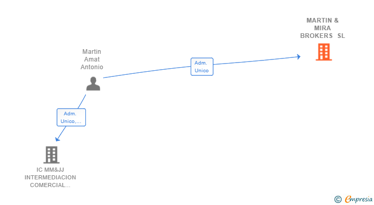 Vinculaciones societarias de MARTIN & MIRA BROKERS SL