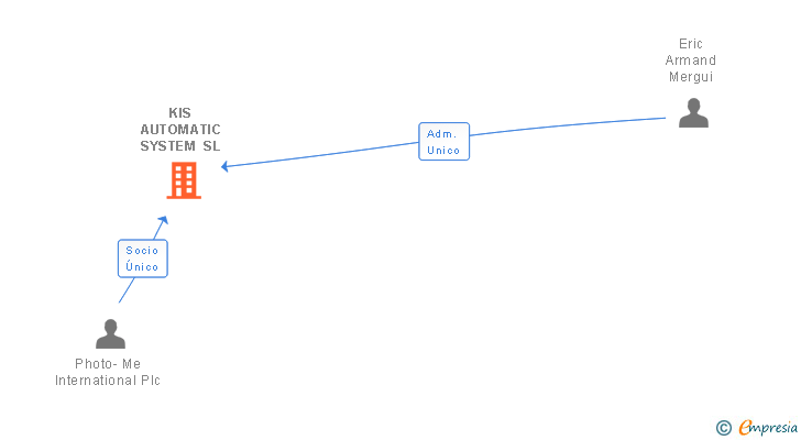 Vinculaciones societarias de KIS AUTOMATIC SYSTEM SL