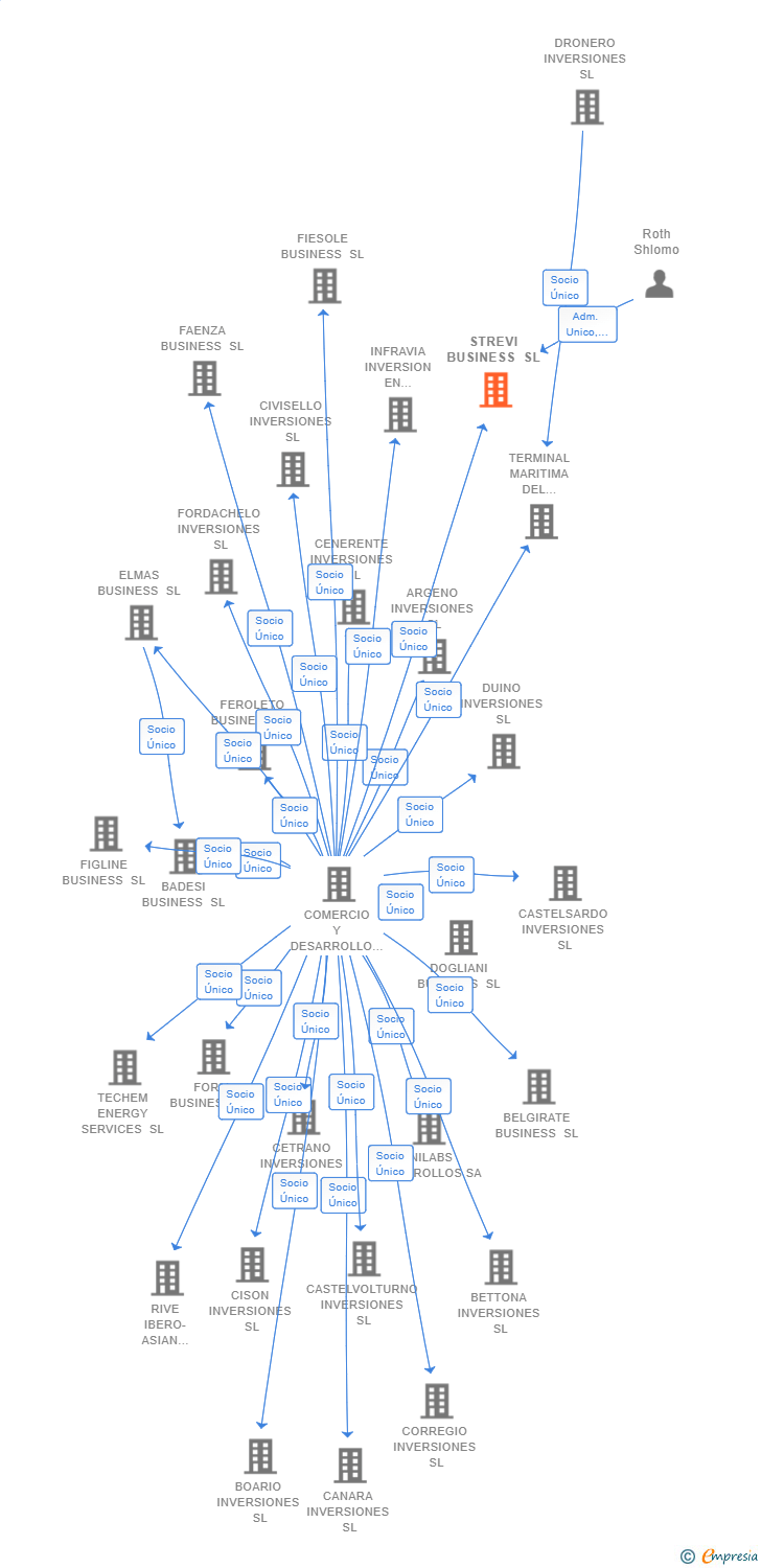 Vinculaciones societarias de STREVI BUSINESS SL