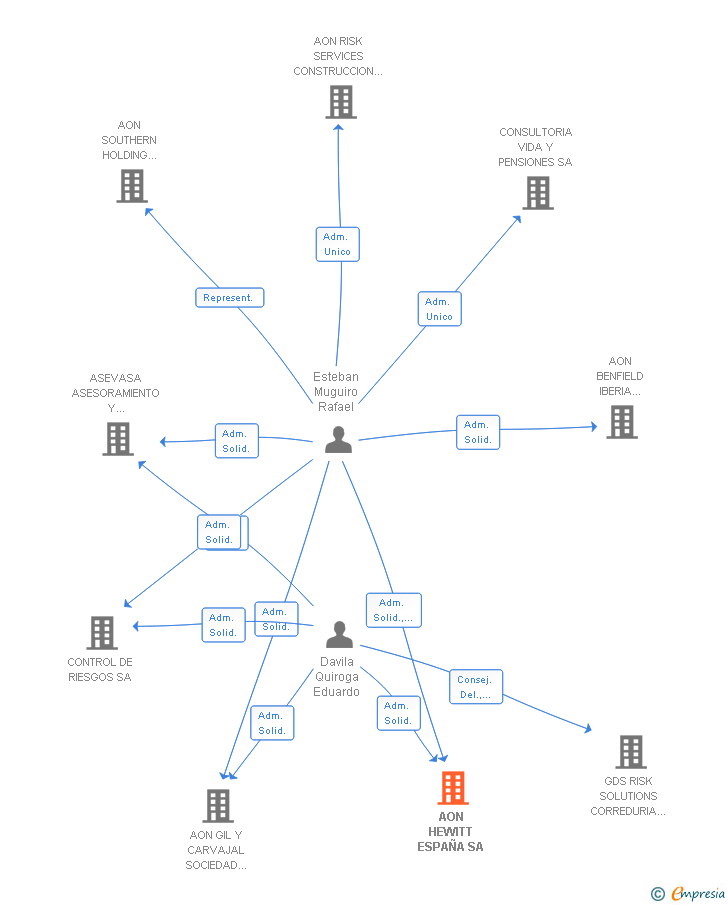 Vinculaciones societarias de AON HEWITT ESPAÑA SA