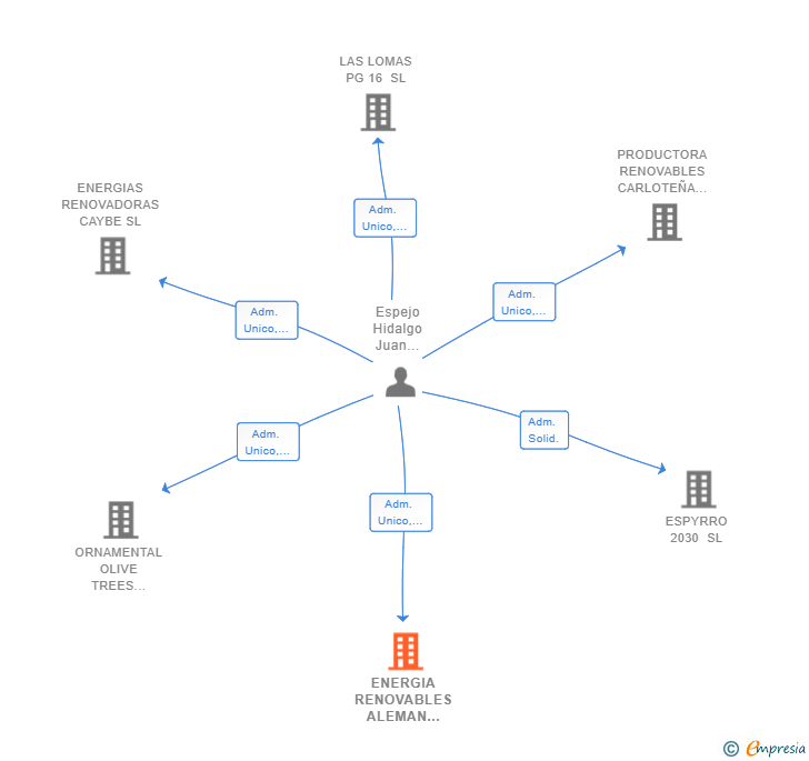 Vinculaciones societarias de ENERGIA RENOVABLES ALEMAN 2030 SL