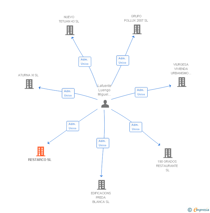 Vinculaciones societarias de RESTARCO SL