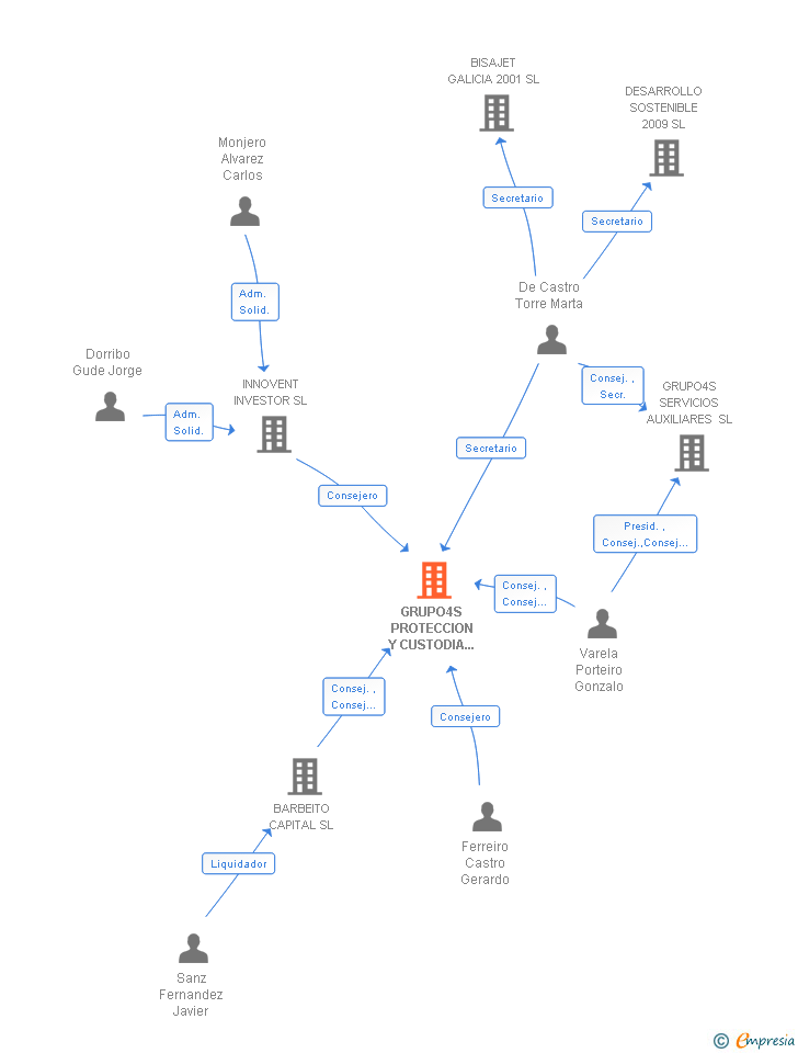 Vinculaciones societarias de GRUPO4S PROTECCION Y CUSTODIA SL