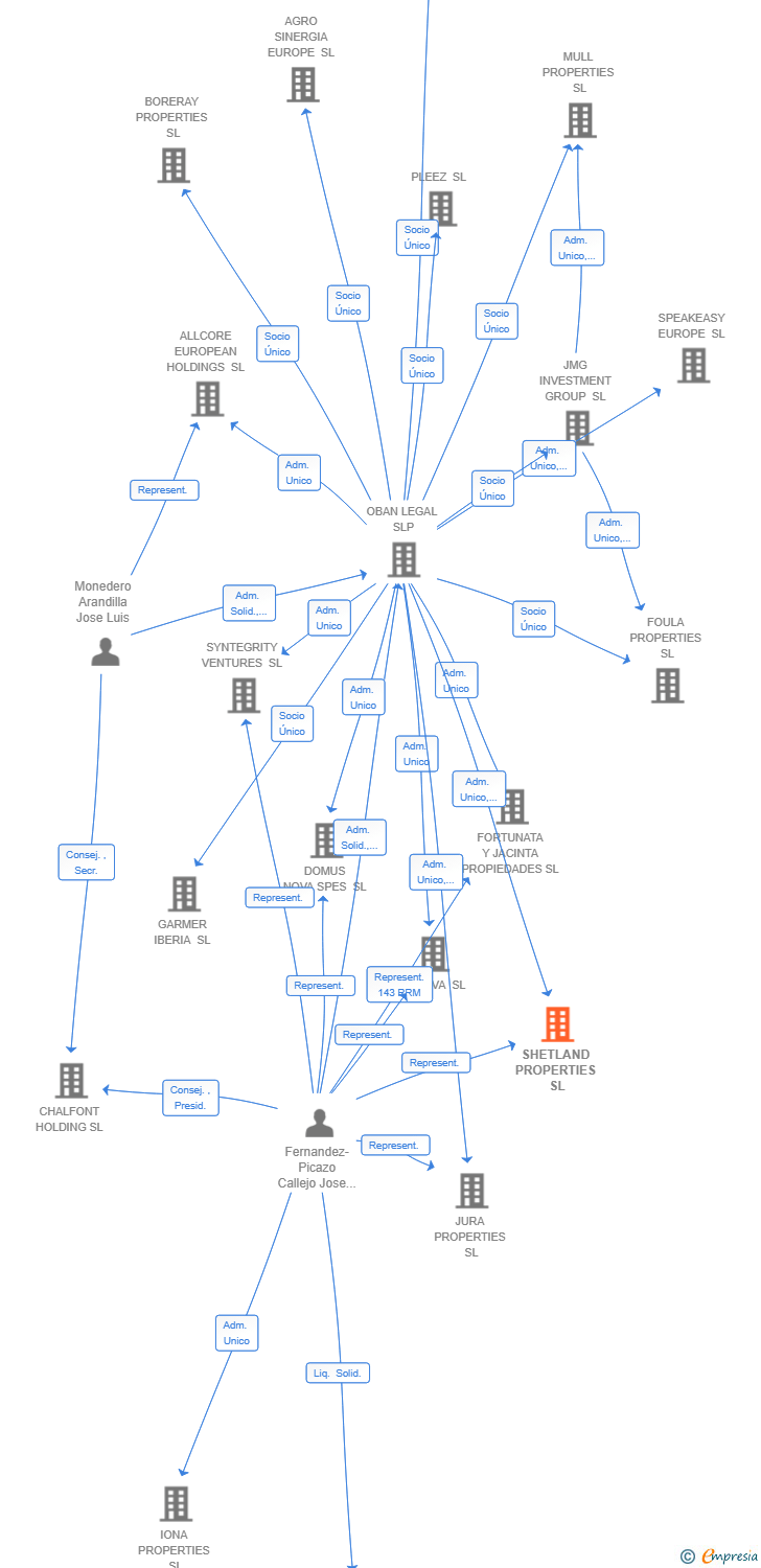 Vinculaciones societarias de SHETLAND PROPERTIES SL