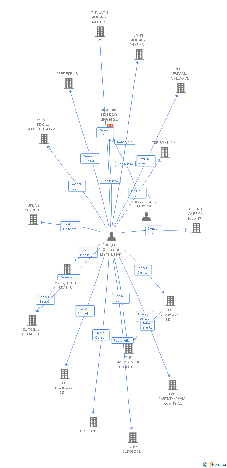 Vinculaciones societarias de AGRIUM HOLDCO SPAIN SL