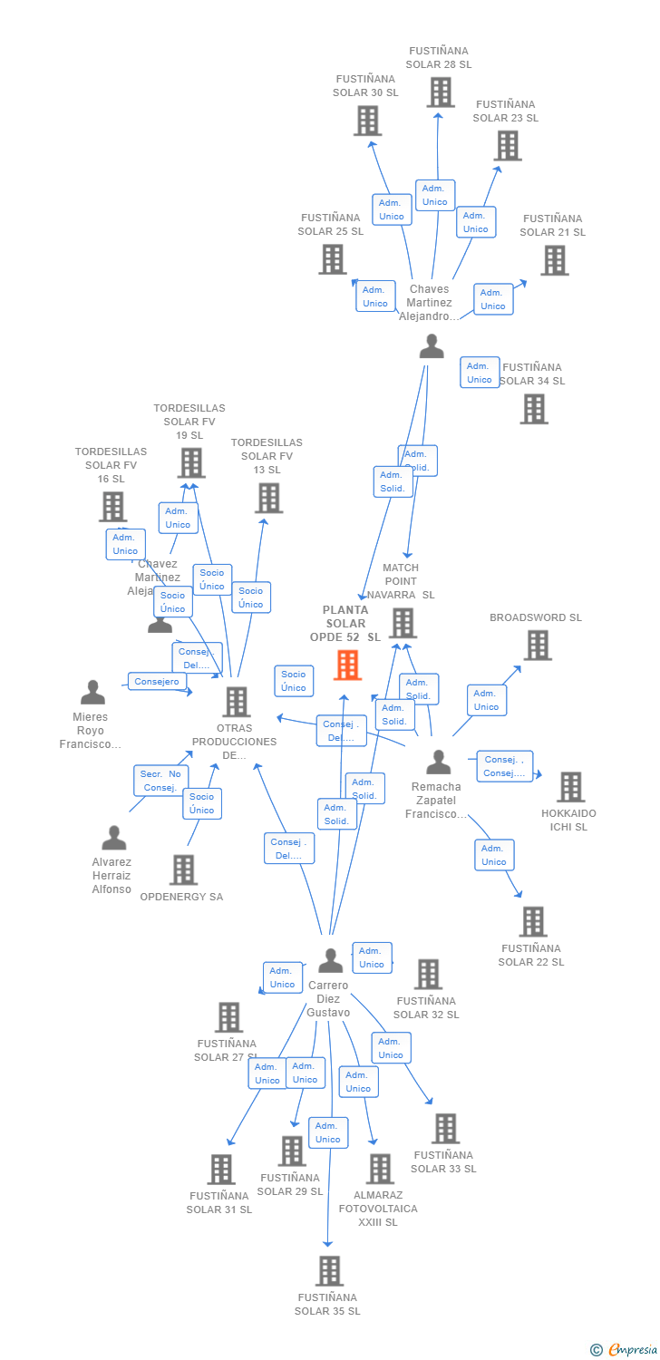 Vinculaciones societarias de PLANTA SOLAR OPDE 52 SL