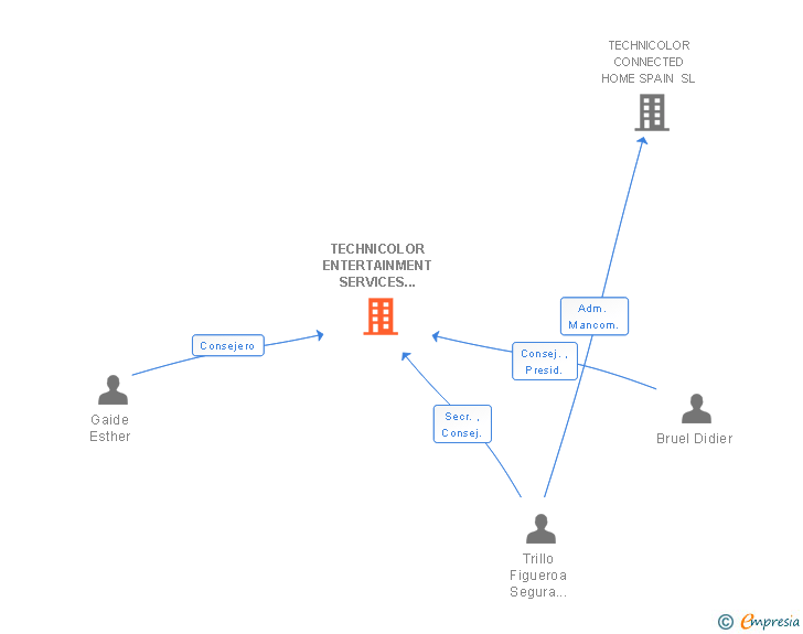Vinculaciones societarias de TECHNICOLOR ENTERTAINMENT SERVICES SPAIN SA