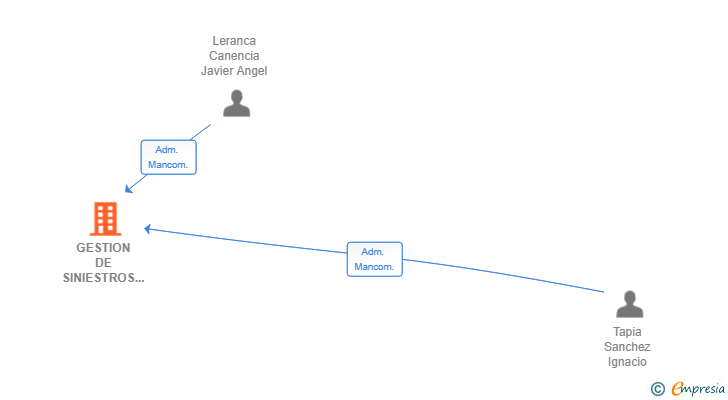 Vinculaciones societarias de GESTION DE SINIESTROS Y ECONOMIA CIRCULAR SL