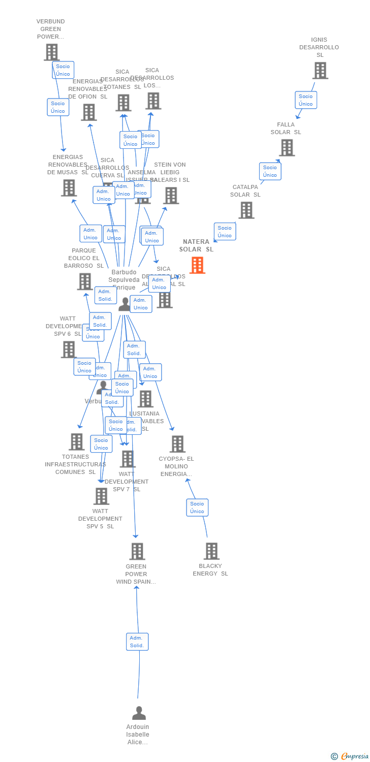 Vinculaciones societarias de NATERA SOLAR SL