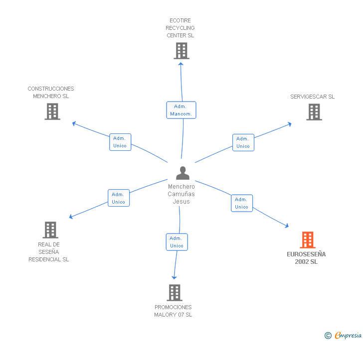 Vinculaciones societarias de EUROSESEÑA 2002 SL
