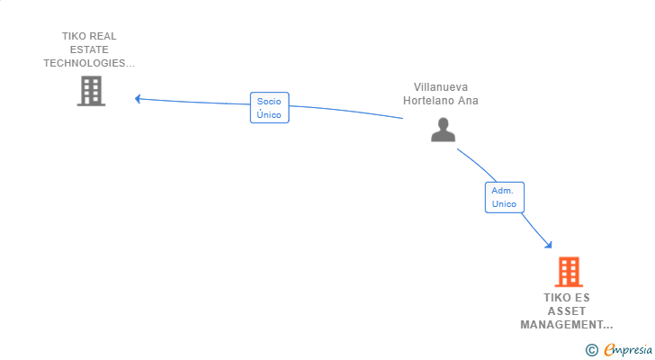 Vinculaciones societarias de TIKO ES ASSET MANAGEMENT 2 SL