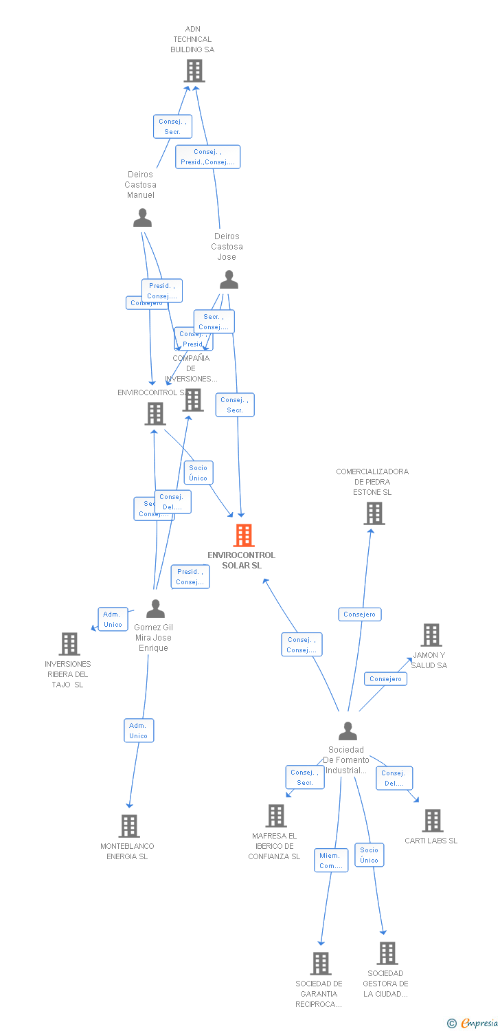 Vinculaciones societarias de ENVIROCONTROL SOLAR SL
